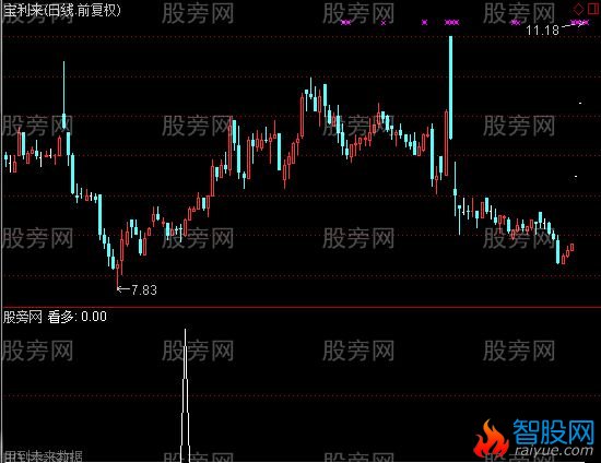 通达信乾坤选股指标公式