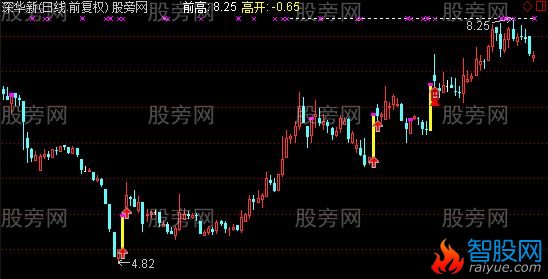 通达信涨停过前高主图及选股指标公式