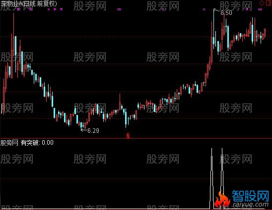 通达信主力发飙了预警指标公式