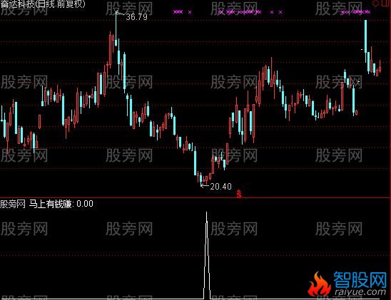 通达信急跌反弹跌幅选股指标公式