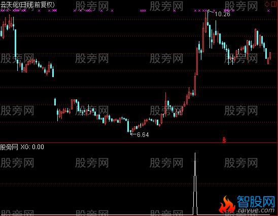 通达信超短线买入选股指标公式