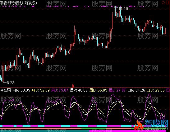 通达信KDJ三周期及选股指标公式