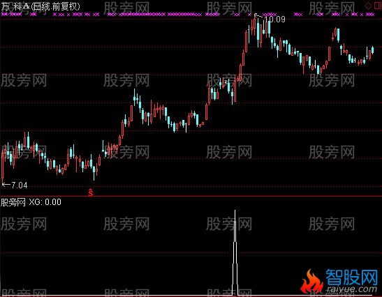 通达信走出慢牛选股指标公式