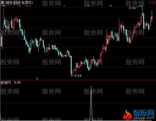 通达信阳吞阴选股指标公式