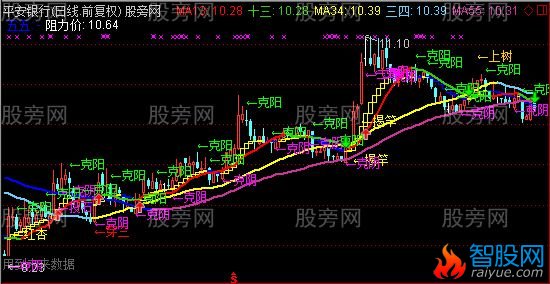 通达信新版135战法真金白银指标公式