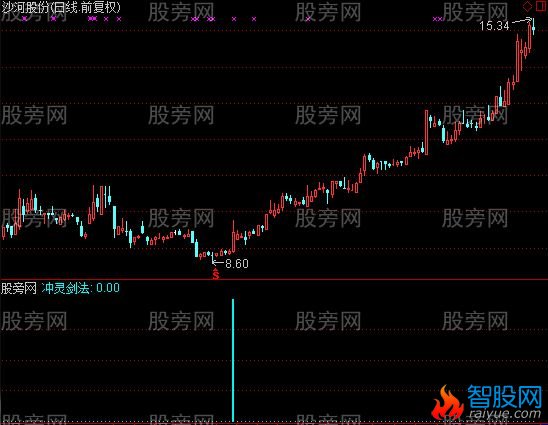 通达信旭日东升指标公式
