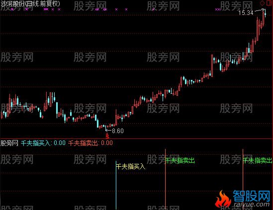 通达信千夫指指标公式