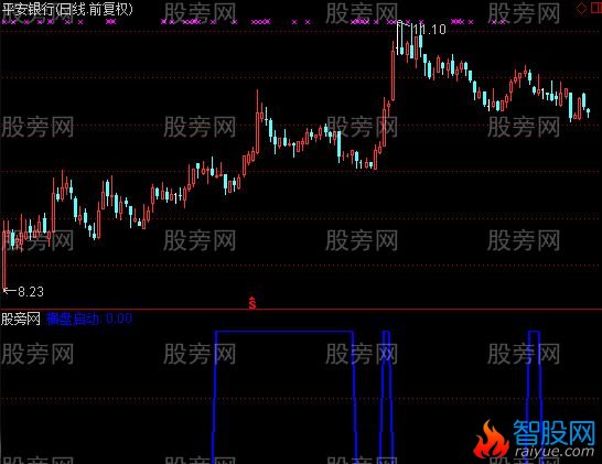 通达信横盘起动选股指标公式