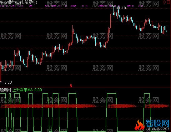 通达信上升斜率MA指标公式