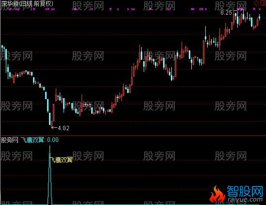 通达信飞鹰双翼指标公式