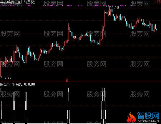通达信平台起飞选股指标公式