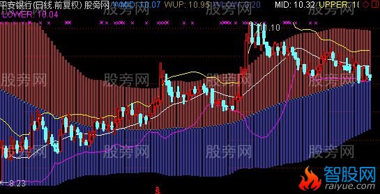 通达信判断牛熊市主图指标公式