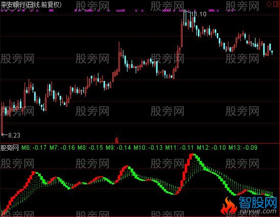 通达信波浪王指标公式