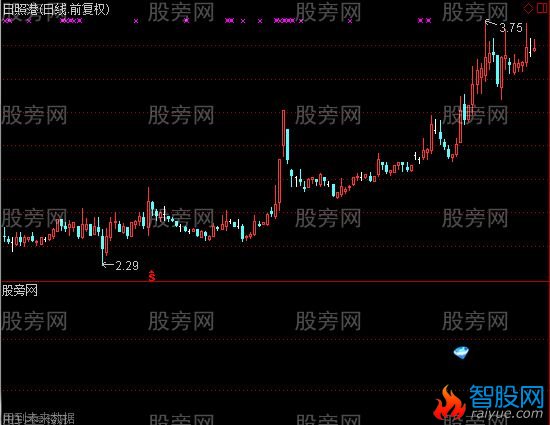 通达信出现就是暴利选股指标公式