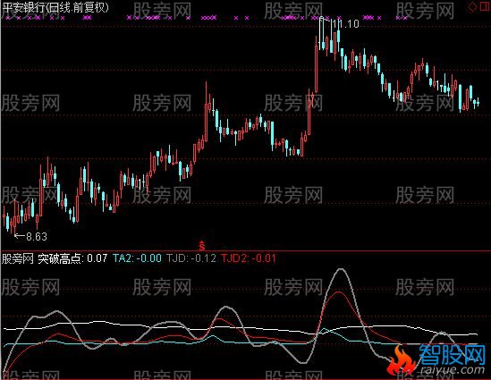 通达信最牛涨停板指标公式