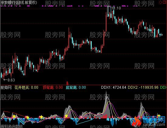 通达信DDX柱态趋势指标公式