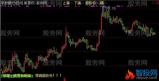 通达信吃面主图及选股指标公式