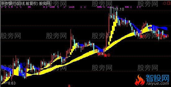 通达信经典短中长线彩带主图指标公式