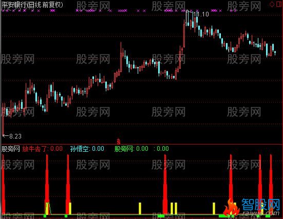 通达信孙悟空放牛及选股指标公式