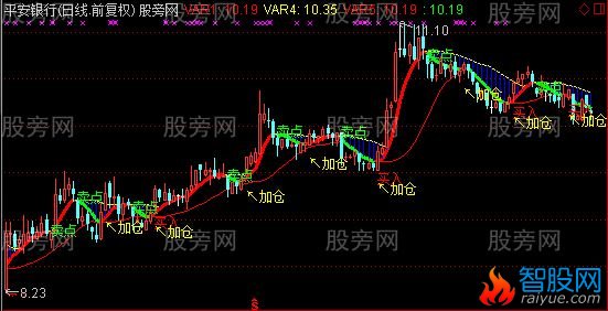 通达信波段为王主图及选股指标公式