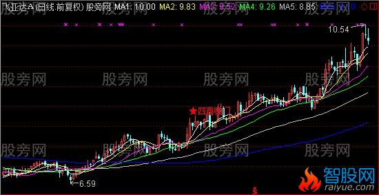 通达信四喜临门主图及选股指标公式