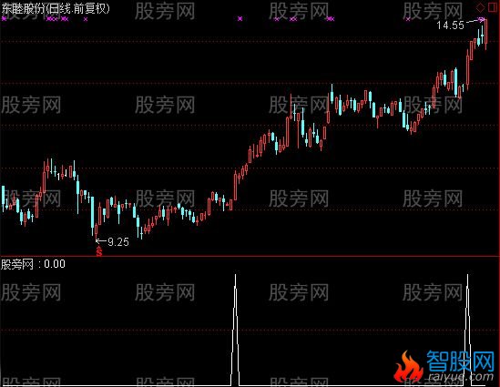 通达信吞吃大阴线选股指标公式