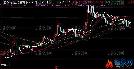 通达信操盘六线主图指标公式