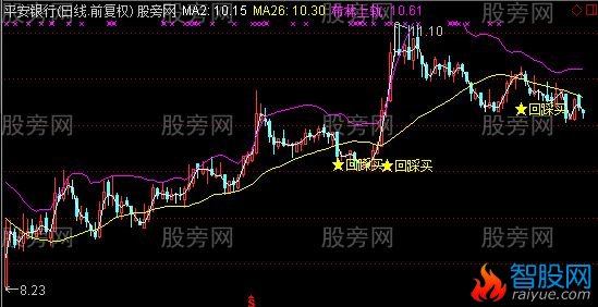 通达信布林回踩买主图及选股指标公式