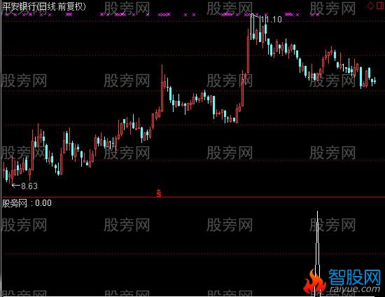 通达信金兰三宝选股指标公式