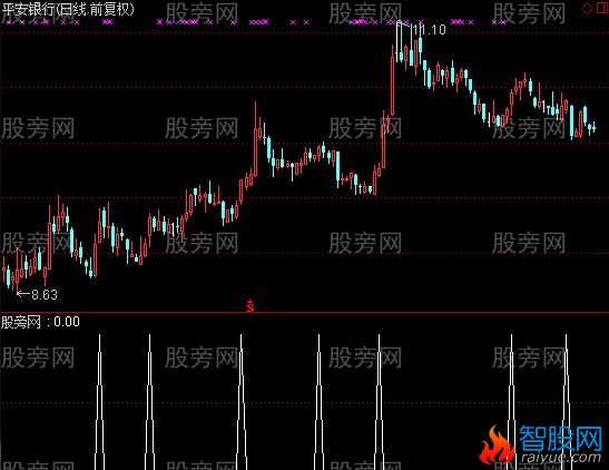 通达信操作提示选股指标公式