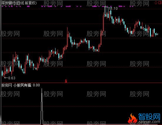 通达信小股民选股指标公式