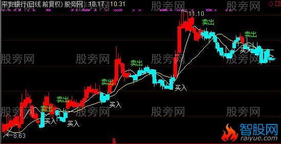 通达信神级主图指标公式