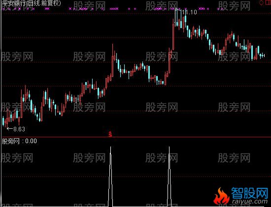 通达信年线突破选股指标公式