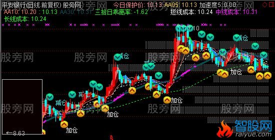 通达信漂亮的短线主图指标公式