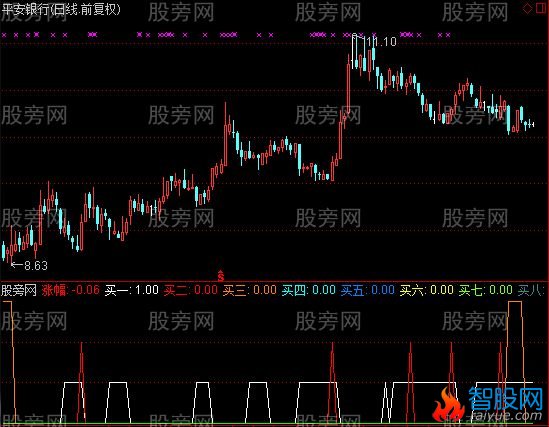 通达信极品探底指标公式