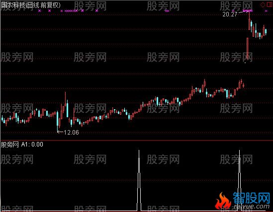 通达信即将突破选股指标公式