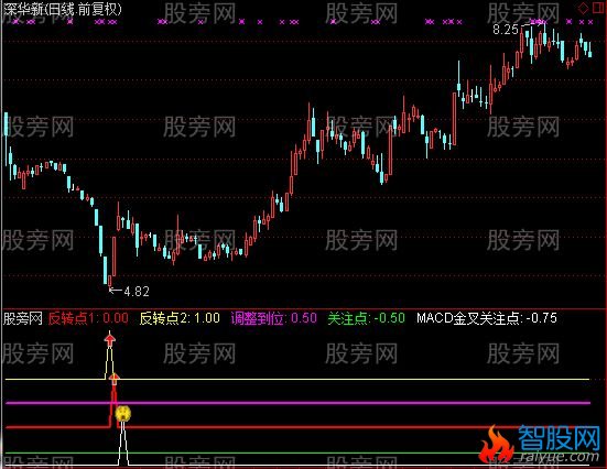 通达信笑面英豪指标公式