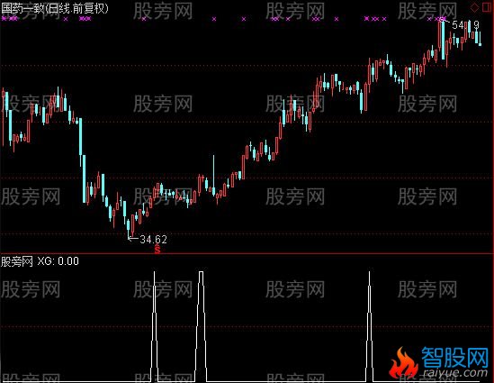 通达信均线方向转折选股指标公式
