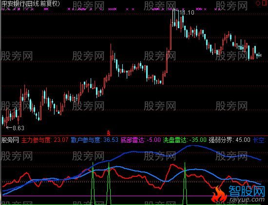 通达信黑夜长刀指标公式