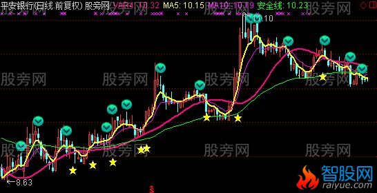 通达信阶段临界点主图指标公式