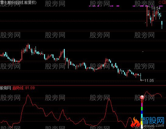 通达信常胜将军及选股指标公式