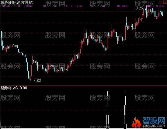 通达信起动预警指标公式
