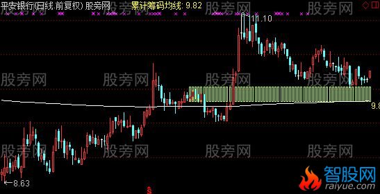 通达信累计筹码均线主图指标公式