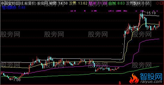 通达信牛股必然逃不了主图及选股指标公式