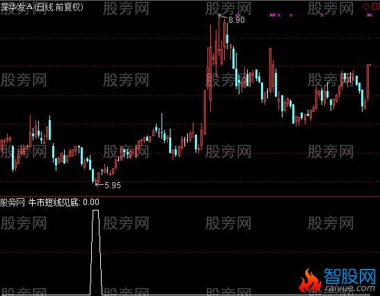 通达信牛市短线见底选股指标公式
