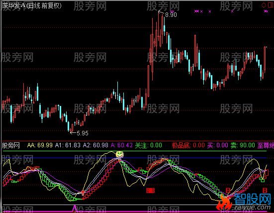 通达信趋势买股指标公式