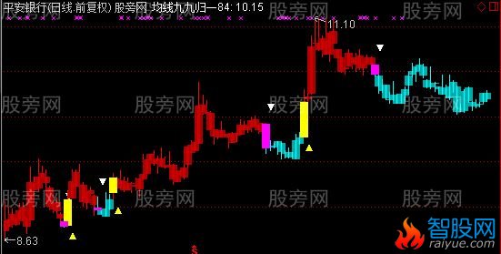 通达信玩转K线主图指标公式
