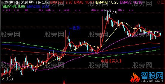 通达信高效简洁的主图指标公式