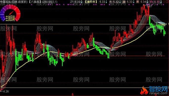 通达信八旗兵仪表盘主图指标公式