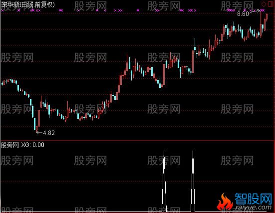 通达信拉升选股指示公式 